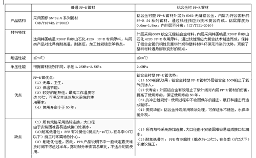 PP-R管材與鋁合金襯塑PP-R管材對比圖 PP-R管材與鋁合金襯塑PP-R管材對比圖